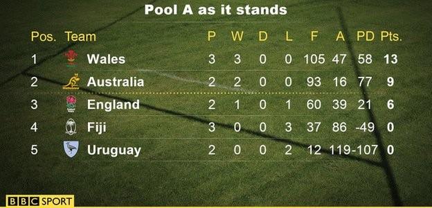 Latest Pool A table