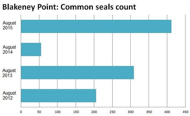 Chart shows common seal counts: Aug '15 = 412, Aug '14 = 55, Aug '13=309 and Aug '12=206