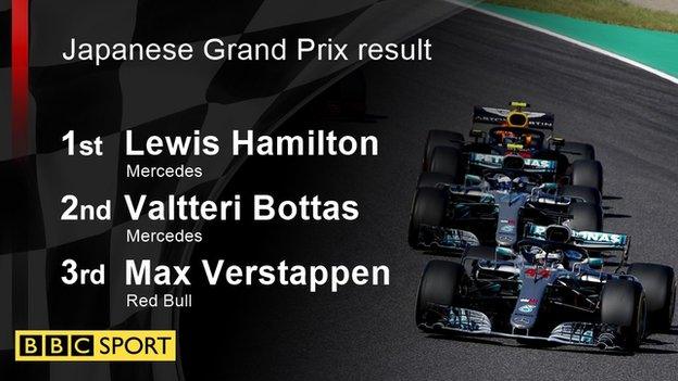 Japanese Grand Prix result: 1st Hamilton, 2nd Bottas, 3rd Verstappen