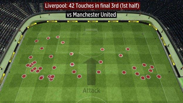 Liverpool touches in the final third vs Man Utd (first half)