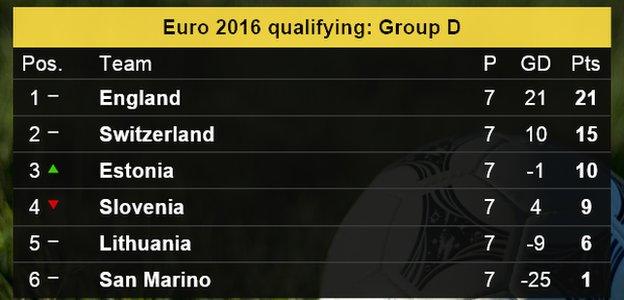 Group D