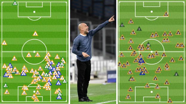 The graphic on the left shows where Marseille won the ball back - only two of their successful tackles (green triangles), interceptions (blue) and ball recoveries (yellow) took place in the City half. In contrast, 37% (23/62) of City's successful challenges took place in the Marseille half, including when Kevin de Bruyne (17) won possession on the edge of the home side's area to set up his side's first goal