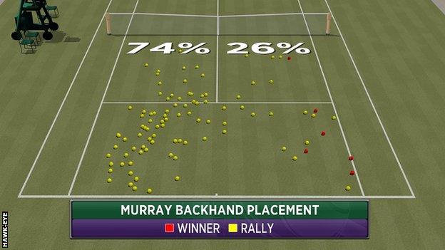 Murray backhand placement