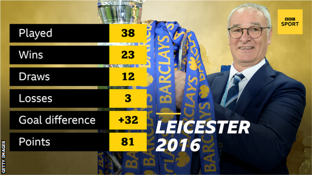 A graphic showing Leicester won the Premier League in 2016 with 81 points