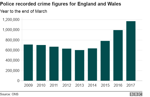 Chart showing police recorded crime figures for England and Wales