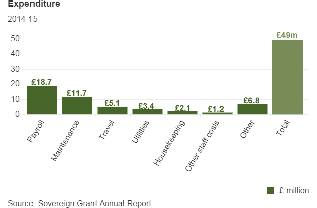 Expenditure