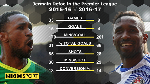 Jermain Defoe in 2015-16 and 2016-17