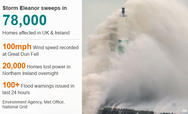 Data picture that shows Storm Eleanor affected 78,000 homes in the UK and Ireland