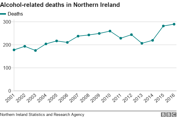 Alcohol-related deaths from 2001 to 2016