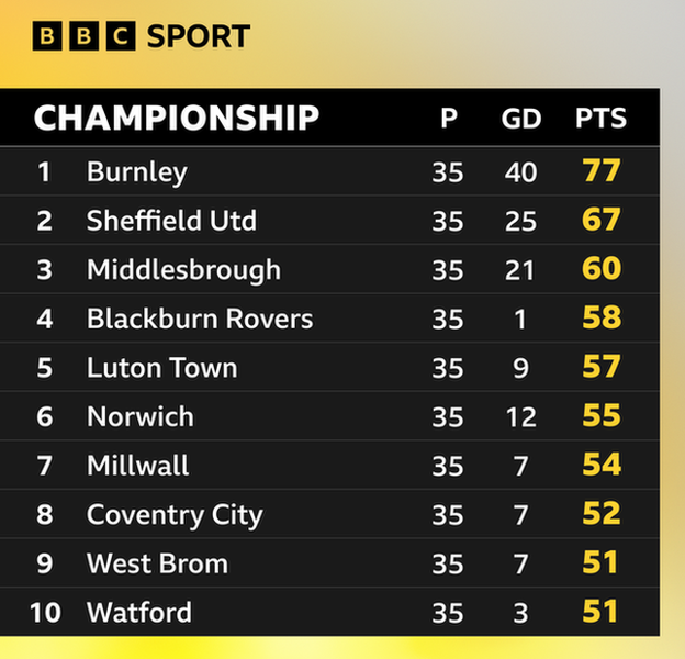 Championship table - the top 10