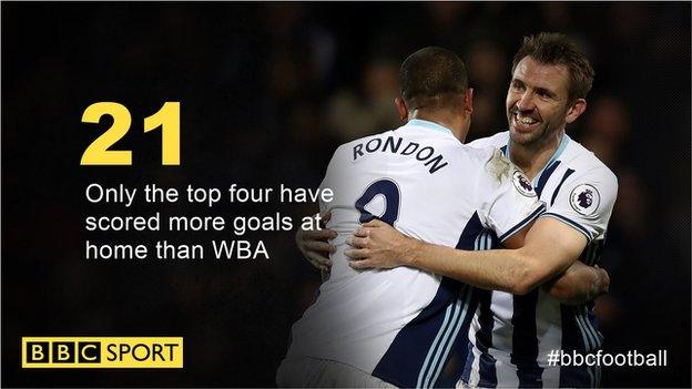 Only the top four have scored more Premier League goals at home than West Brom this season