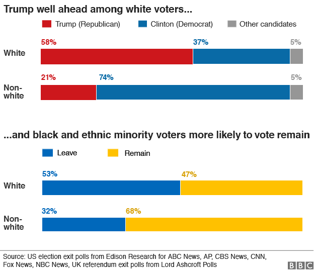 chart showing how people of different races voted in the US election and the EU referendum according to exit polls