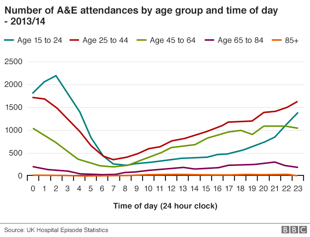 Graph showing number of A&E attendances by age group and time of day