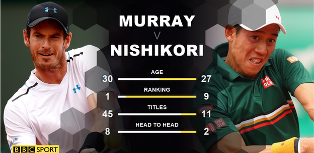 Murray and Nishikori head to head