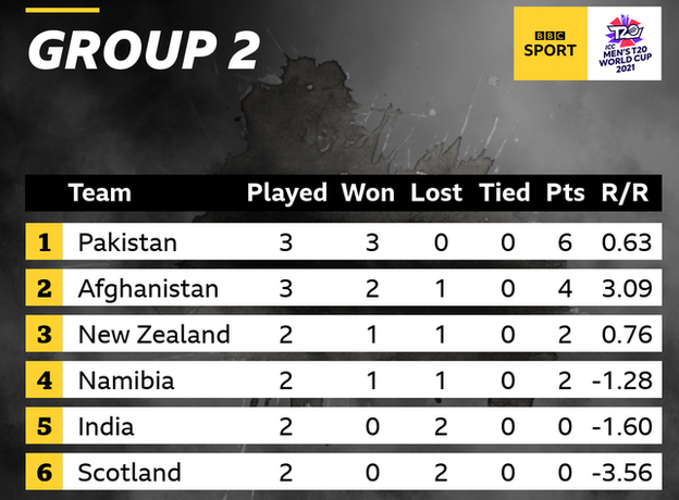 Group 2 table: 1st Pakistan, 2nd Afghanistan, 3rd New Zealand, 4th Namibia, 5th India, 6th Scotland