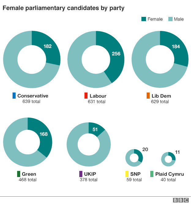 Chart: Female candidates by party