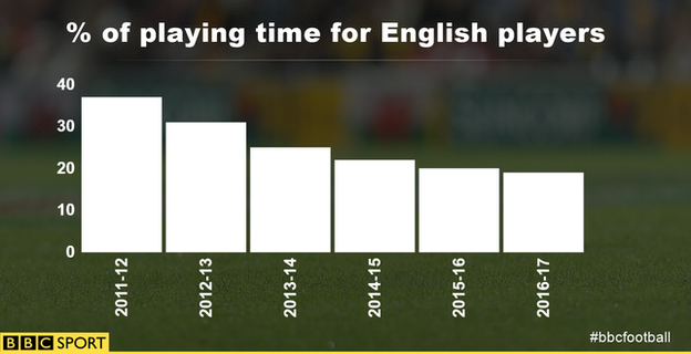 English players for Man Utd, Man City and Chelsea in Premier League graphic