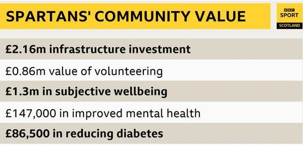 Spartans' community value