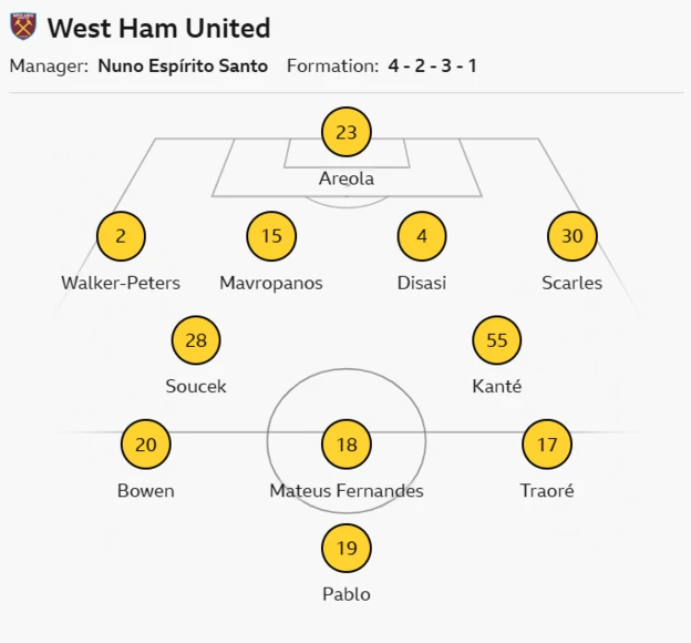 West Ham vs Brentford: Noticias del equipo