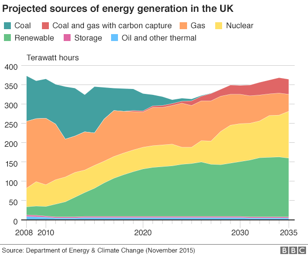 Chart showing projected sources of energy generation in the UK