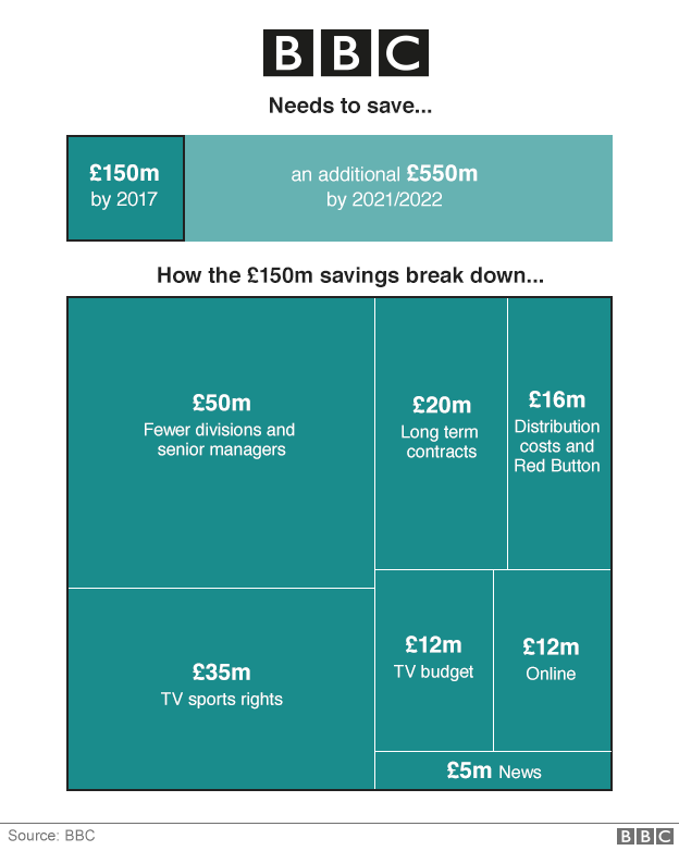 BBC cuts