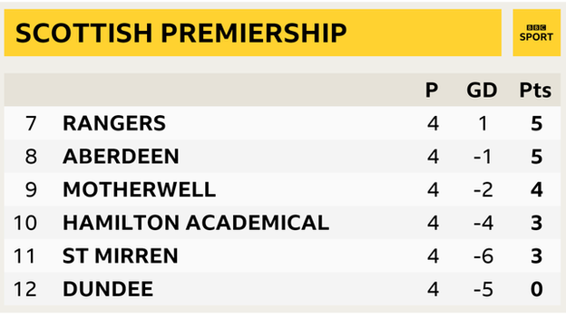 Scottish Premiership bottom six