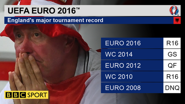 England's recent major tournament record