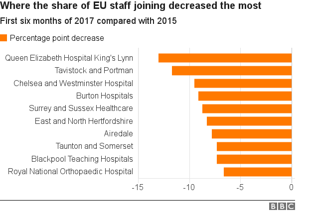 Chart showing NHS Trusts with the biggest percentage falls in the proportion of staff joining from the EU