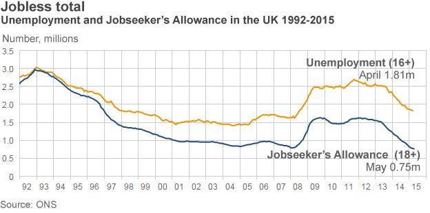 Graphic showing unemployment in UK since 1992