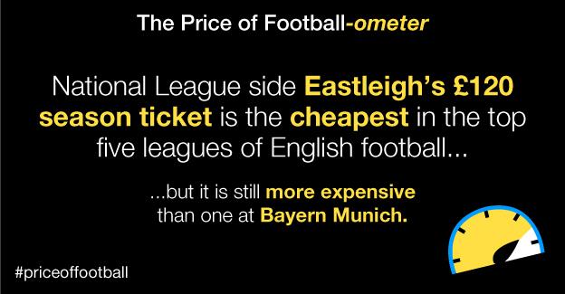 Price of Football