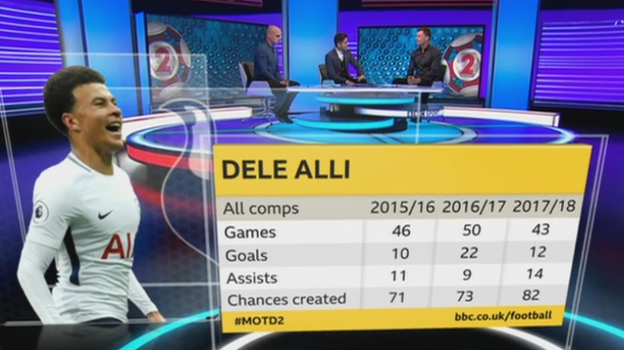 Dele Alli has made more assists and created more chances this season than in his previous two campaigns at Spurs