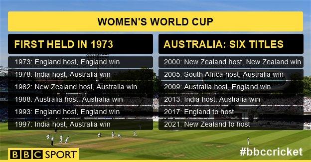 Women's World Cup history