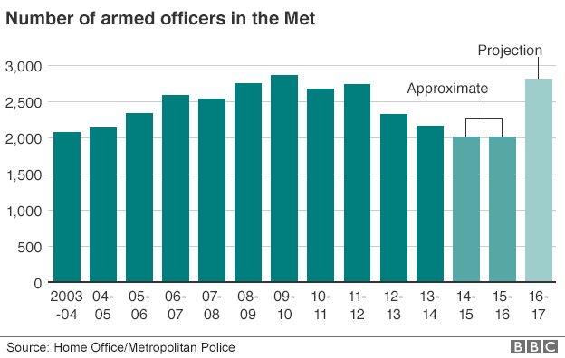 Met number of armed officers