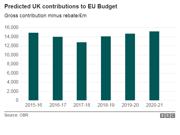 Chart showing OBR forecasts of contributions until 2020-21