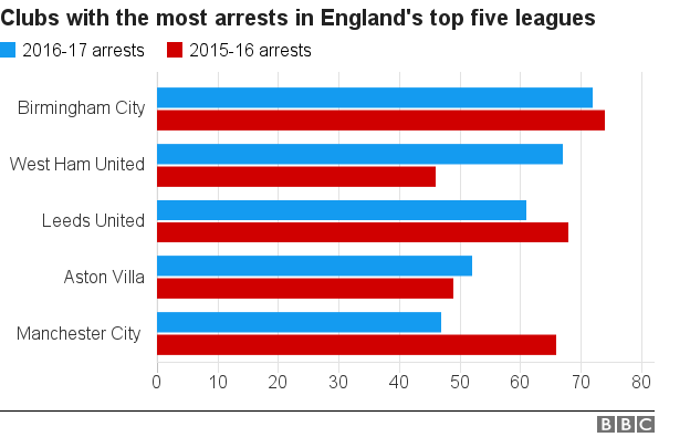 Chart showing clubs with the most arrests in England's top five leagues.