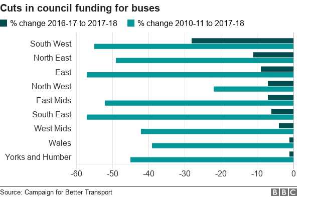 Chart showing percentage fall in spending on buses by region, with the South West cutting 28% in the past year