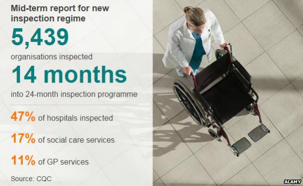 Graphic showing a breakdown of the CQC report: 5,439 organisations inspected 14 months into 24-month inspection programme. 47% of hospitals inspected, 17% of social care services, 11% of GP services