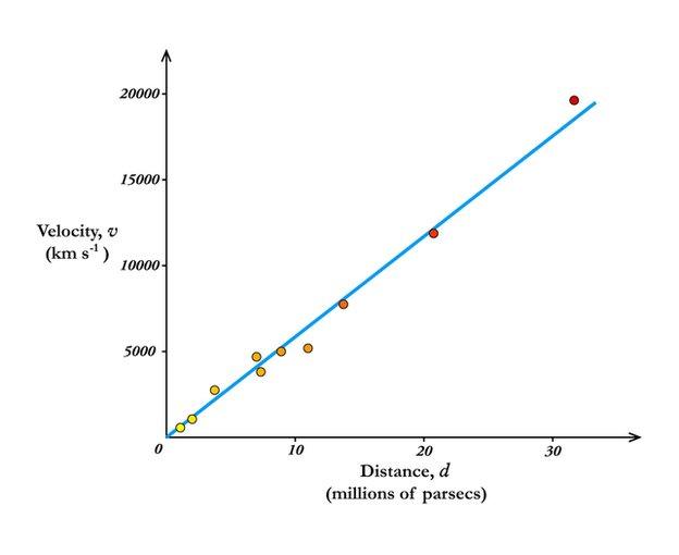 Hubble's law