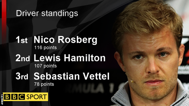 Nico Rosberg leads the drivers championship by only nine points after fifth and seventh in his last two races