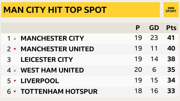 Snapshot of the top of the Premier League: 1st Man City, 2nd Man Utd, 3rd Leicester, 4th West Ham, 5th Liverpool & 6th Tottenham