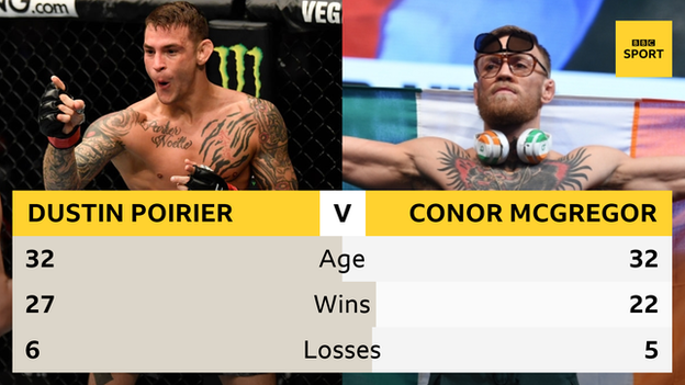 Table showing age, wins and losses for Dustin Poirier and Conor McGregor