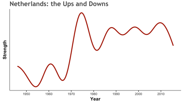 How Netherlands' team strength peaked and dipped in the course of their footballing history