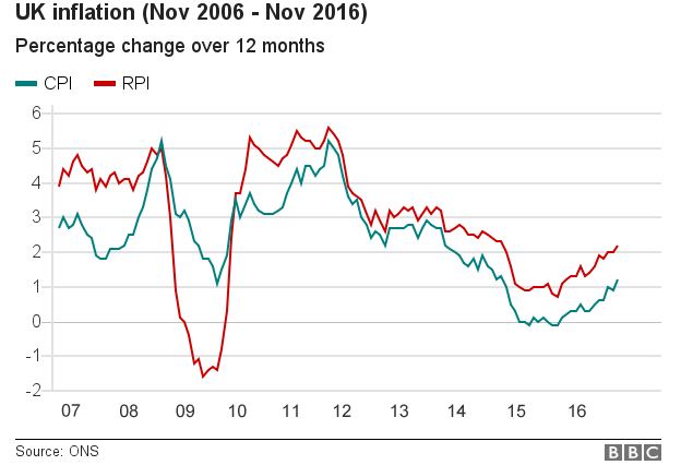 Chart showing the change in inflation in the UK from November 2006 to November 2016