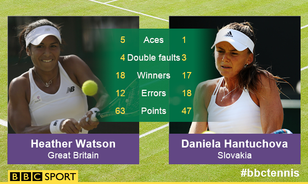 Heather Watson vs Hantchova