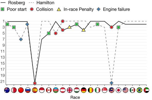 Rosberg and Hamilton finishes