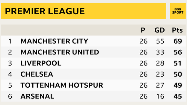 Premier League table