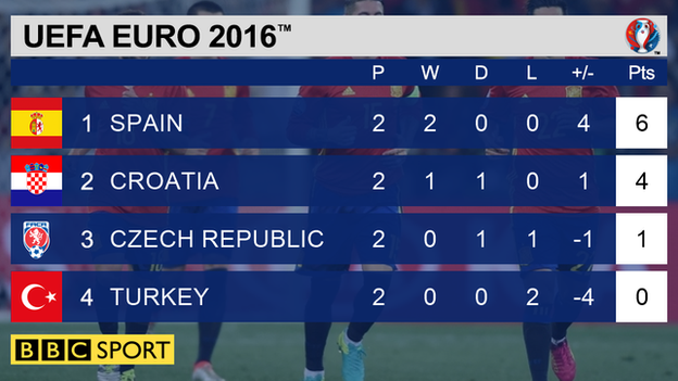 Group D table