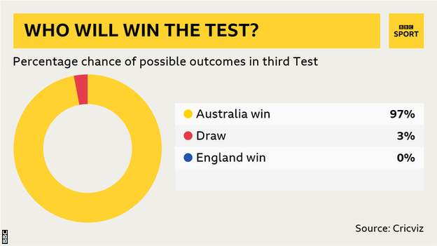 England's chances are rated at 0.2% and have been rounded down. Calculations are based on a full day's play on day five but these may change as Cricviz evaluate conditions