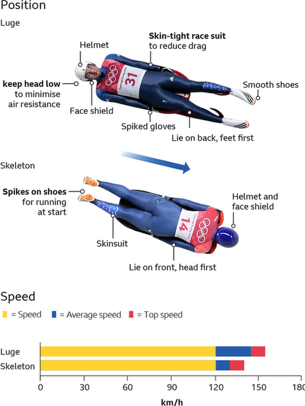 luge goes feet first and skeleton goes head first