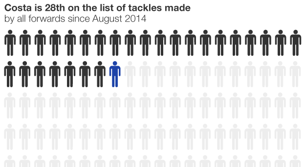 Graphic showing where Costa ranks in list of tackles made by forwards